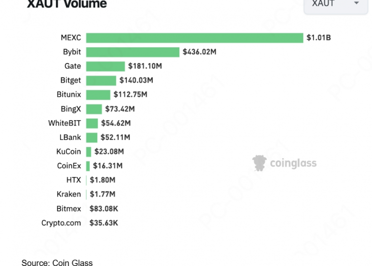MEXC Unveils Industry-First Gold Launchpad: Zero-Fee Tokenized Gold Investments Arrive as Gold Prices Hit Record Highs